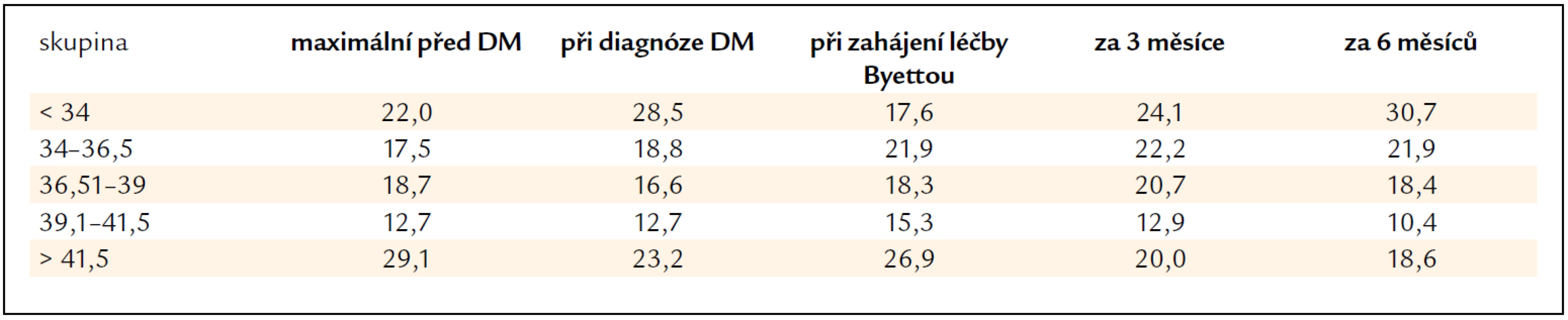 Procenta nemocných v odhadem určených skupinách podle BMI.