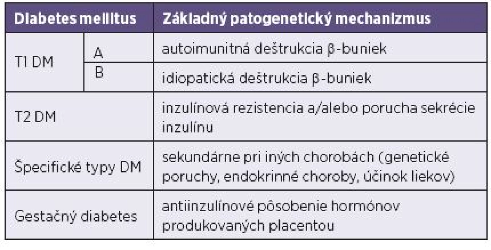 Klasifikácia diabetes mellitus podľa ADA 2010 [2, 4]
Table 1. ADA classification of diabetes mellitus, 2010 [2, 4]
