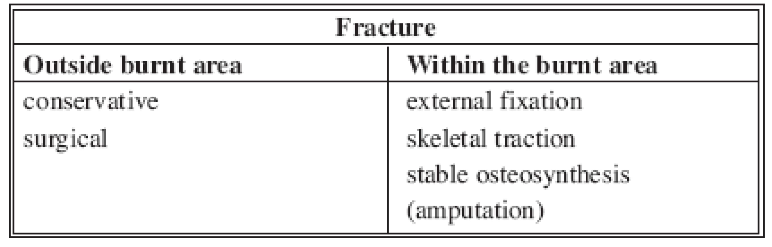 Treatment options of fractures in combination with burns
