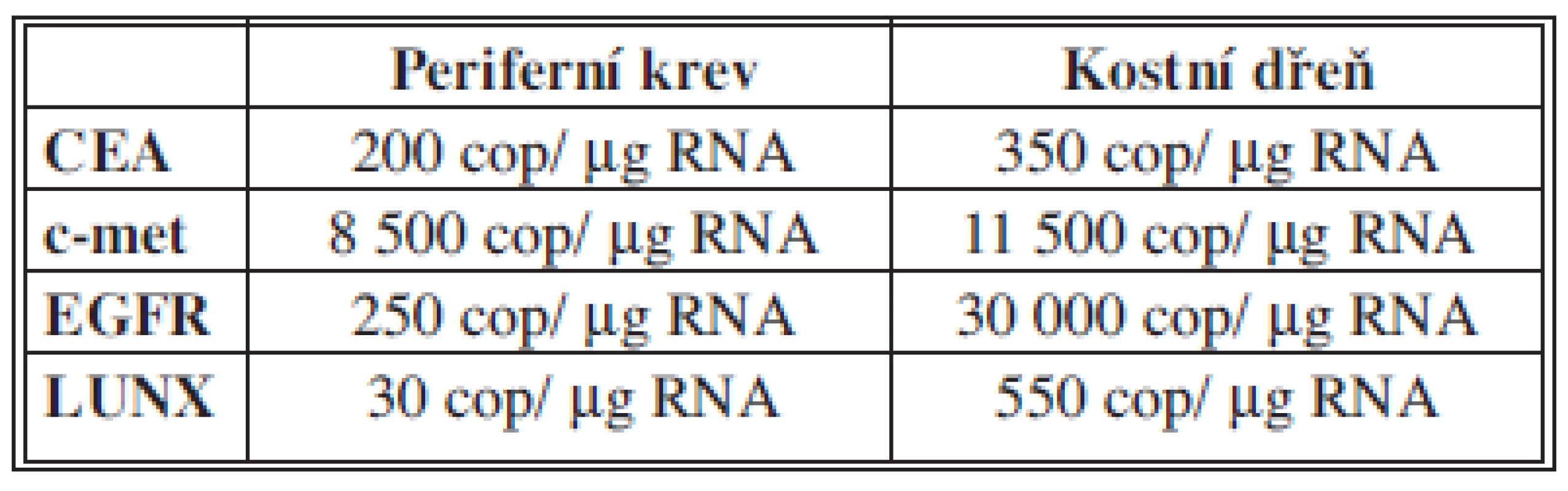Stanovené cut-off hodnoty vybraných markerů
Tab. 1: The cut-off values of individual biomarkers