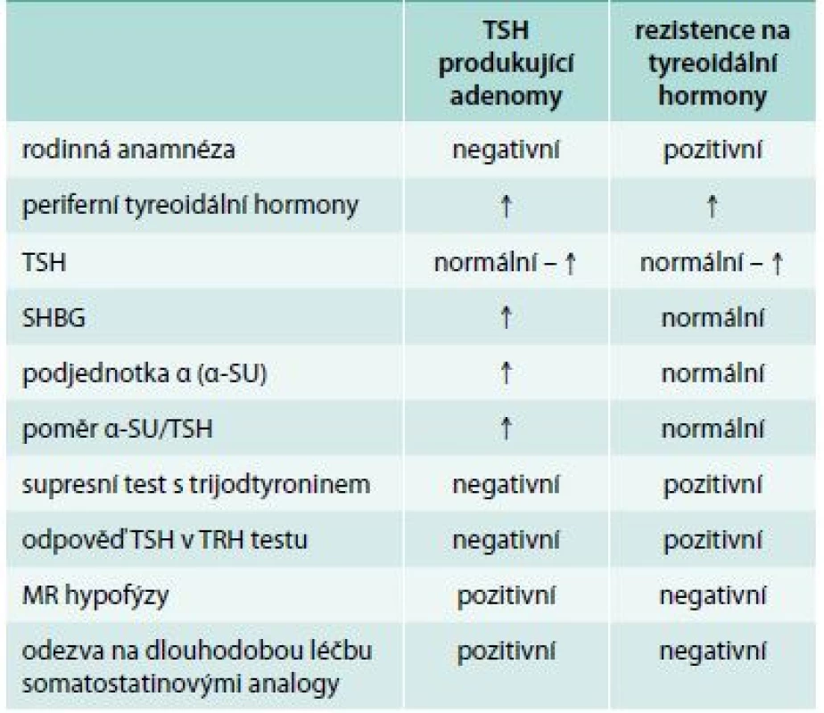 Diferenciální diagnóza TSH produkujících adenomů a rezistence na tyreoidální hormony