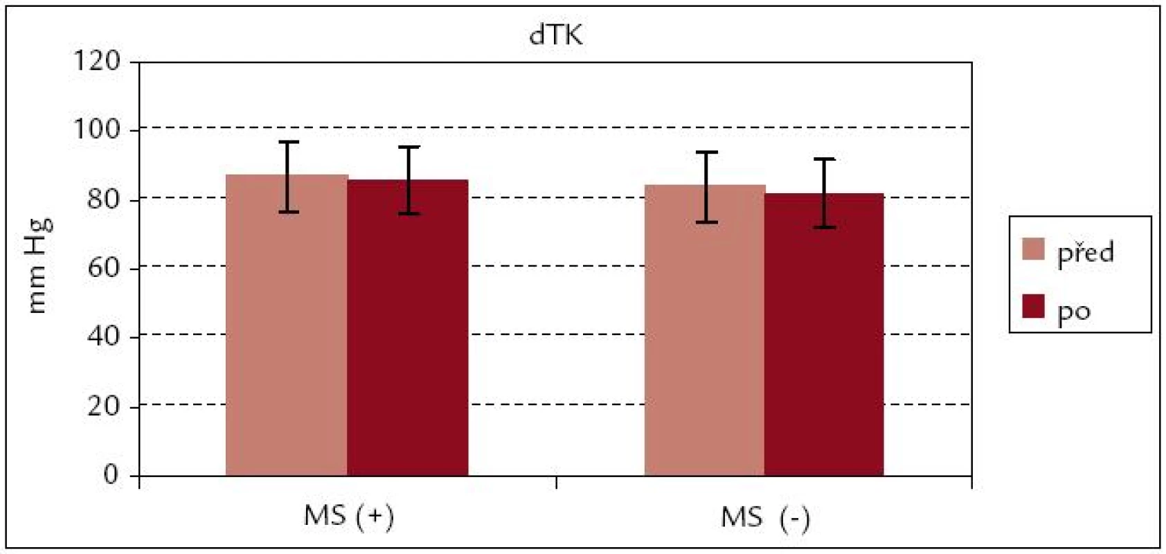 Diastolický krevní tlak před rehabilitací a po ní – srovnání souborů MS(+) a MS(–).