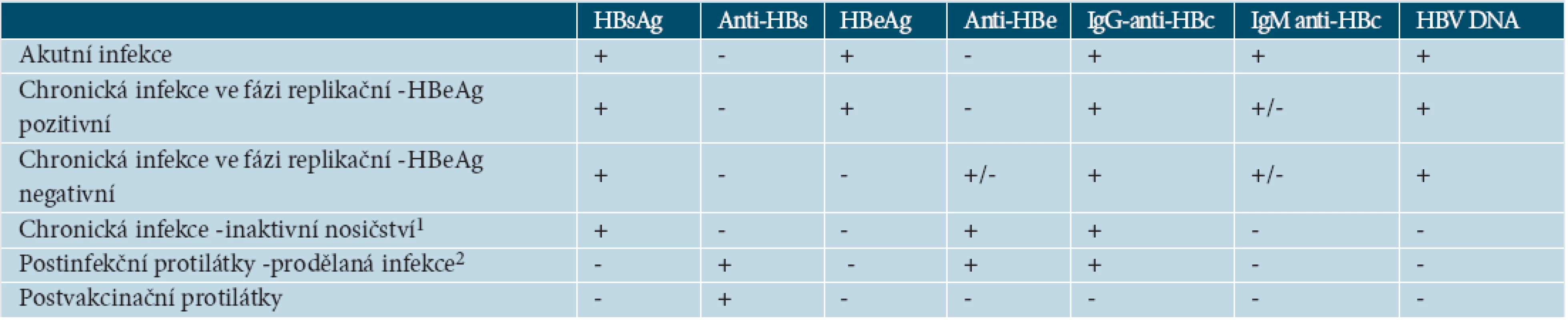 Typické nálezy jednotlivých stadií vývoje infekce HBV (upraveno podle [44])