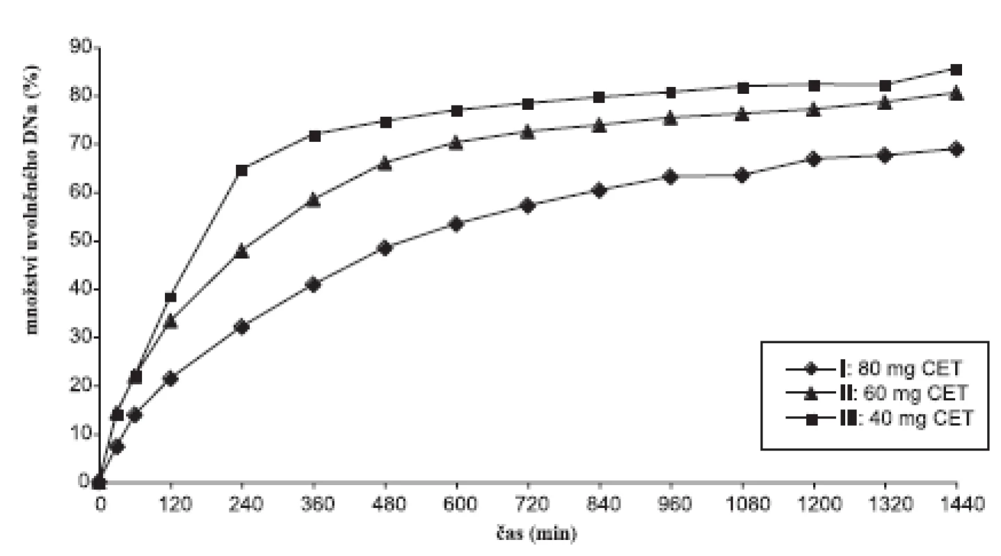 Disoluční profily sacharosových vzorků v prostředí fosforečnanového tlumivého roztoku o pH 6,8