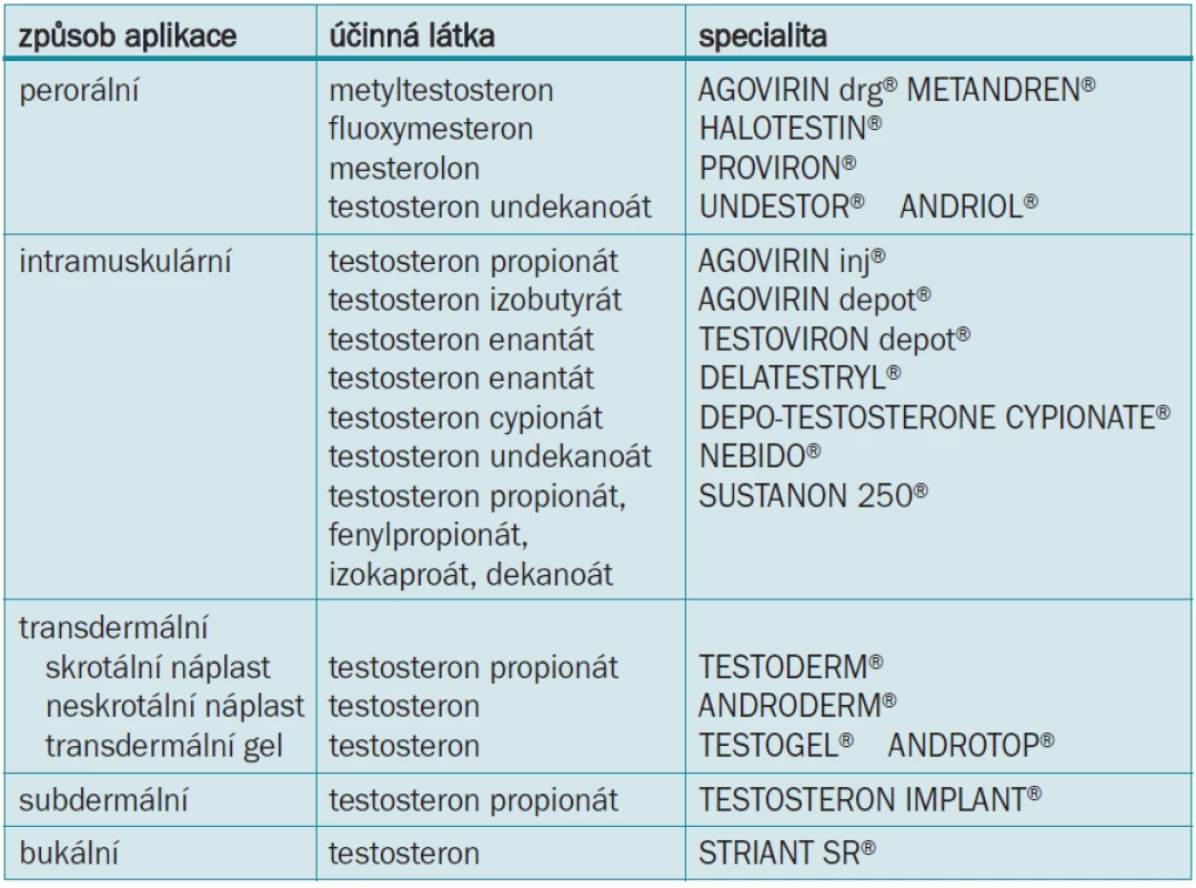 Přehled preparátů k substituci testosteronu [11,13].