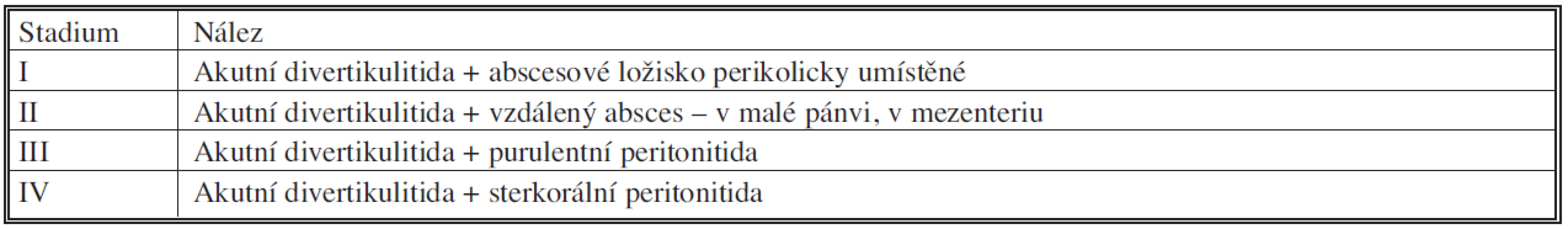 Klasifikace komplikované divertikulitidy podle Hincheyho (1978)
Tab. 3. Classification of complicated diverticulitis according to Hinchey (1978)