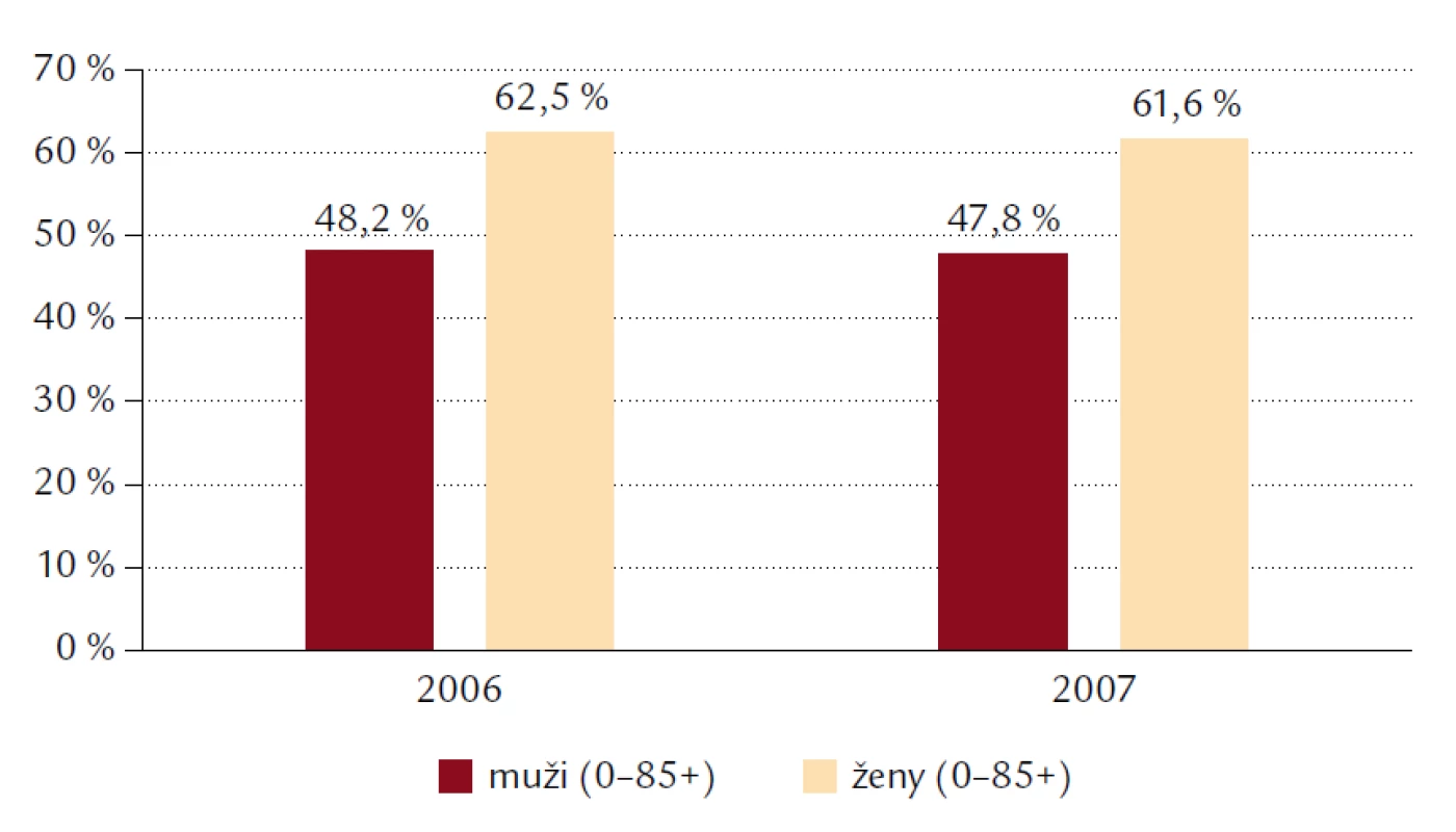 Úmrtnosť na choroby obehovej sústavy podľa pohlavia v rokoch 2006 a 2007.
