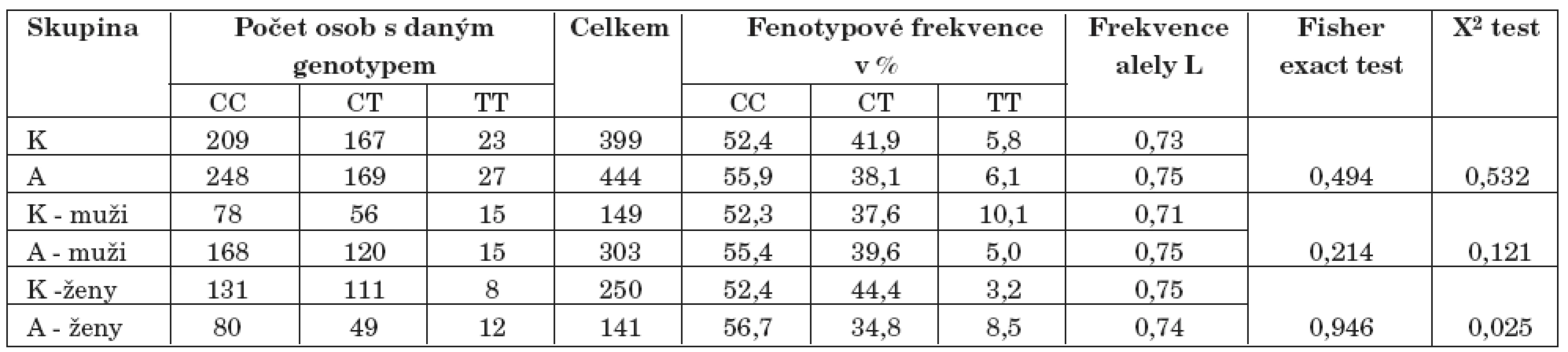 Výsledky genotypizace polymorfismu tsc0598556 (K–kontroly, A–alkoholici).