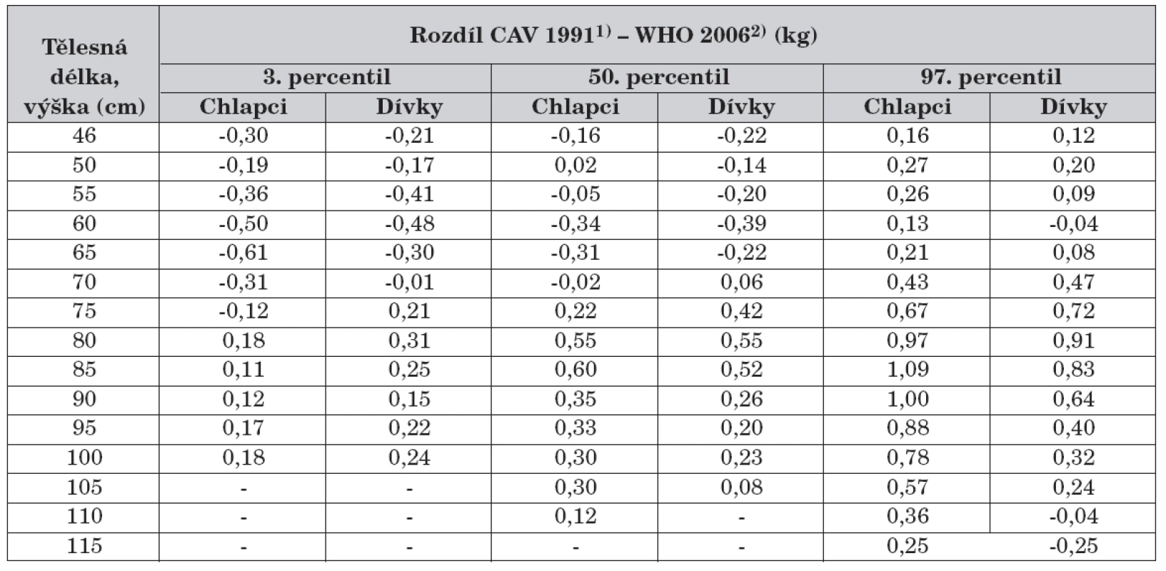 Rozdíl percentilových hodnot CAV 19911) aWHO 20062) – hmotnost k tělesné délce a tělesné výšce.