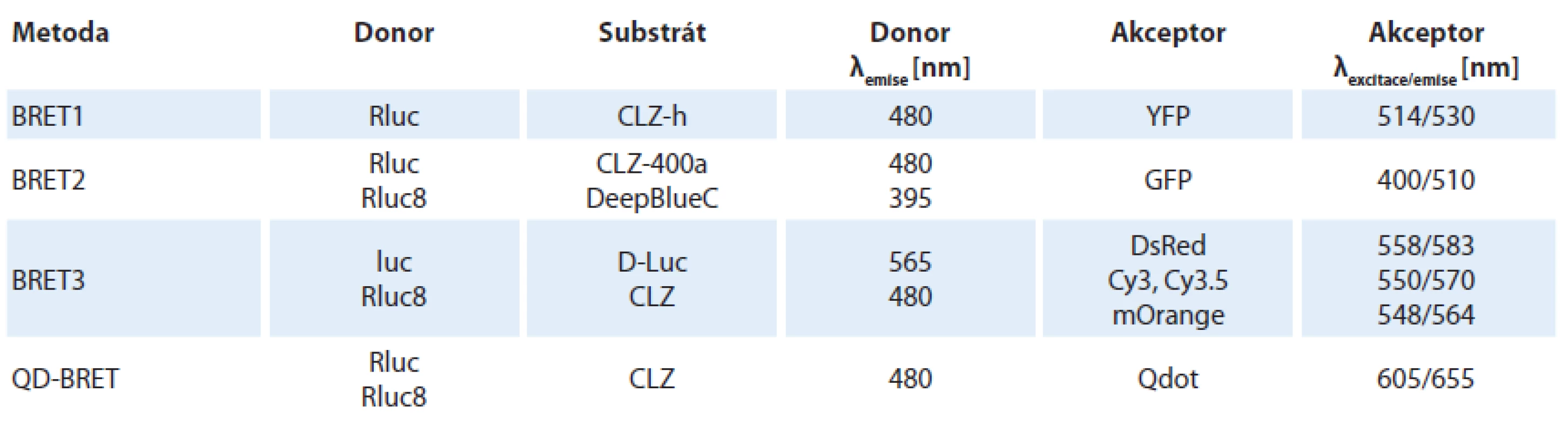 Přehled různých variant BRET a jejich nejčastějších donorových a akceptorových fluoroforů [2,16−20].