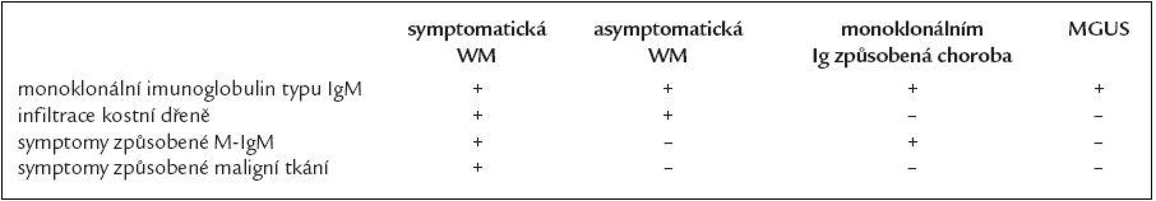 Klasifikace Waldenströmovy makroglobulinemie (WM) a příbuzných poruch.