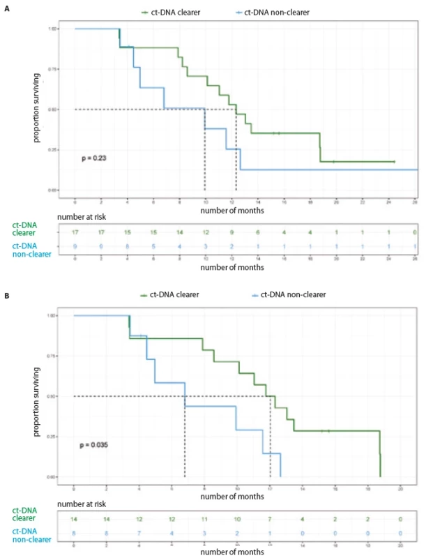 Progression free survival based on ct-DNA clearance. A) All patients (N = 26); B) patients on 1st/2nd generation TKI (N = 22).