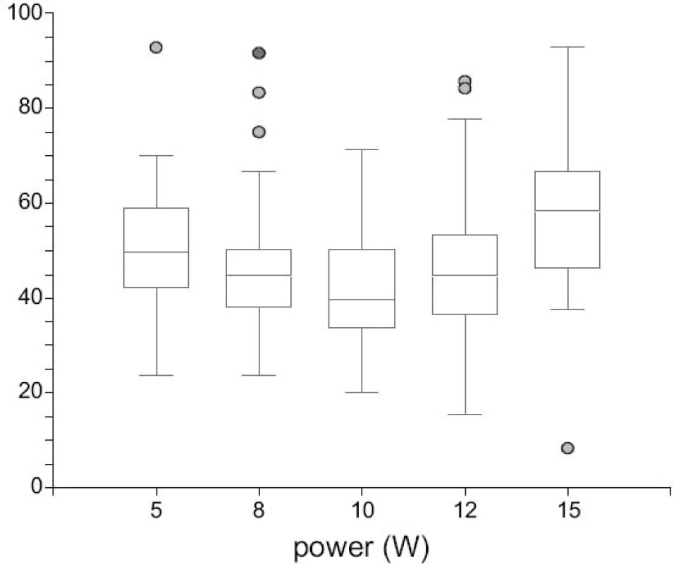 Srovnání kontrakce při různých výkonech.
Fig. 3. Shrinkage compared to different power values