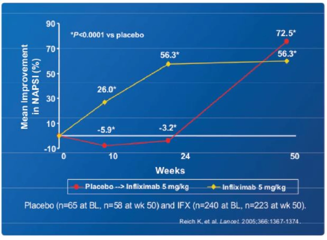 Procento zlepšení v NAPSI skóre v 50. týdnu a hodnocení účinnosti infliximabu v léčbě psoriázy nehtů