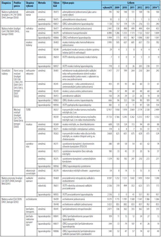 Počty provedených vybraných urologických výkonů pro vybrané diagnózy v letech 2009–2014
Tab. 1. Numbers of performed selected surgical procedures for chosen diagnoses in the years 2009–2014