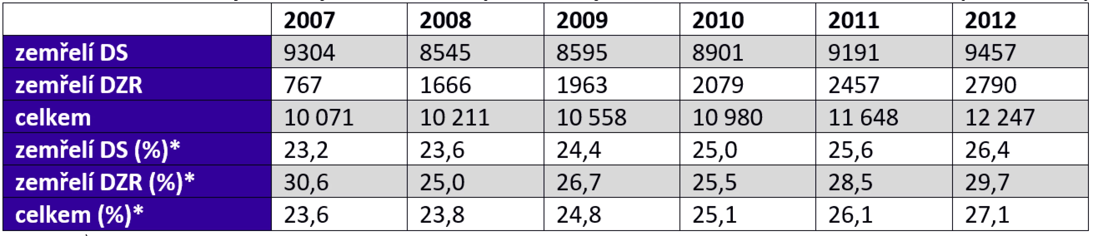 Počet zemřelých z obyvatel domovů pro seniory a domovů se zvláštním režimem (2007–2012)