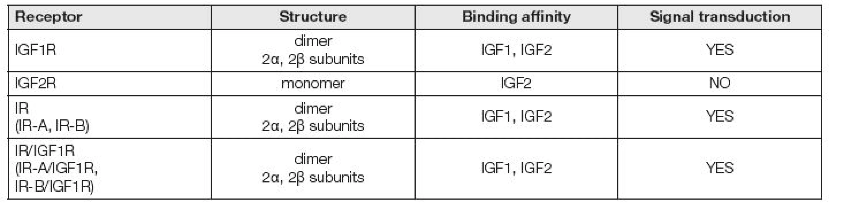 Receptors for IGFs