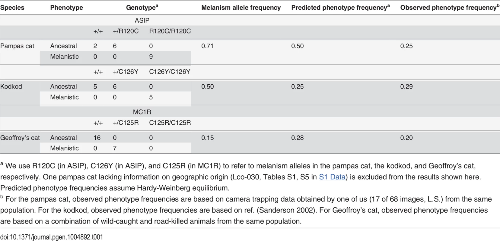 Genotype, allele, and phenotype frequencies for melanism variants.