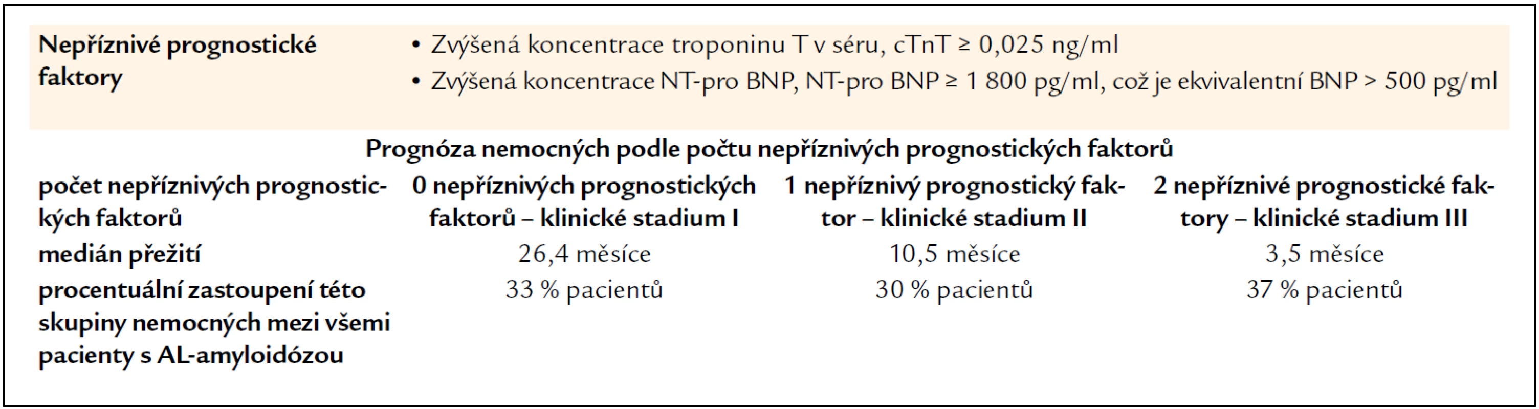 Prognostický index založený jenom na troponinu a NT-pro BNP (podle [16]).