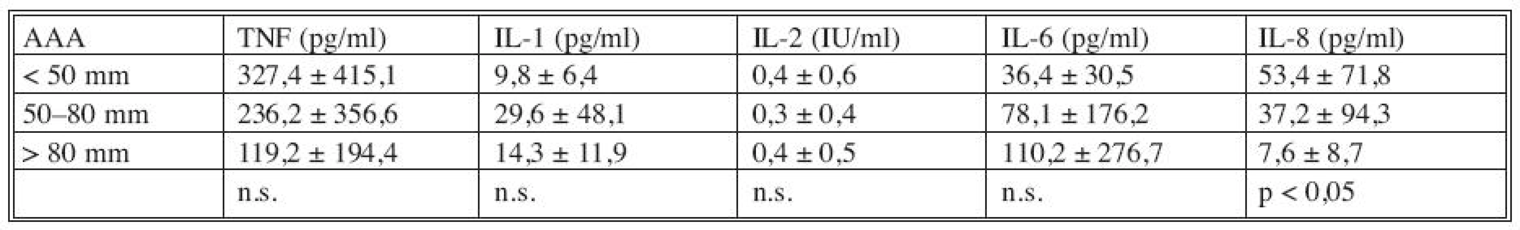 Korelace plazmatických hladin cytokinů s průměrem AAA
Tab. 2. Correlation between the cytokines plasmatic levels and the AAA diametres