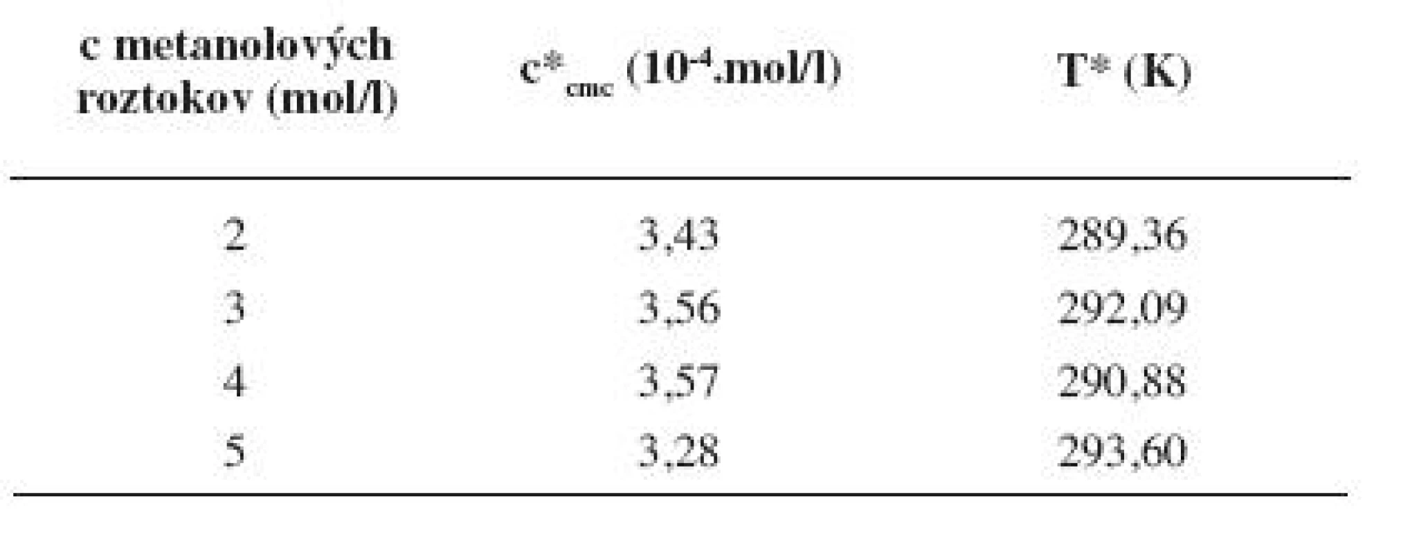 Hodnoty c*&lt;sub&gt;&lt;i&gt;cmc&lt;/i&gt;&lt;/sub&gt; a T* pre pentakaíniumchlorid v jednotlivých metanolových roztokoch