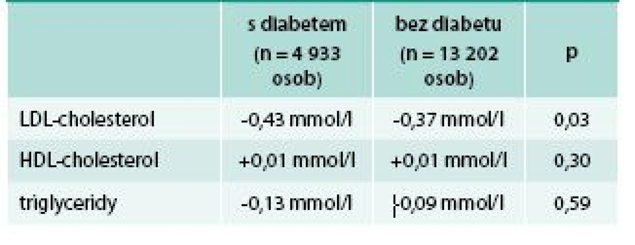 Změna krevních lipidů při léčbě kombinací simvastatin 40 mg + ezetimib (po adjustaci na placebo): pacienti s diabetem a pacienti bez diabetu