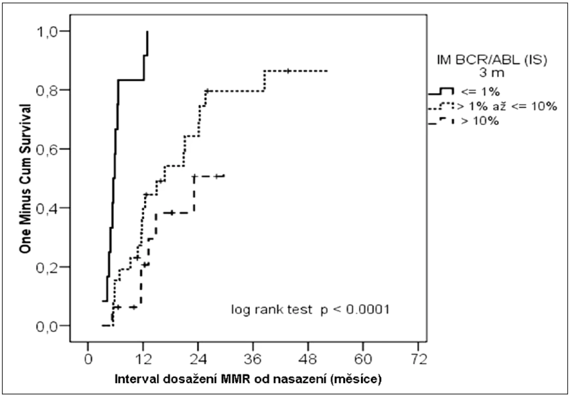 Kumulativní pravděpodobnost dosažení MMR podle molekulární odpovědi ve 3. měsíci léčby.