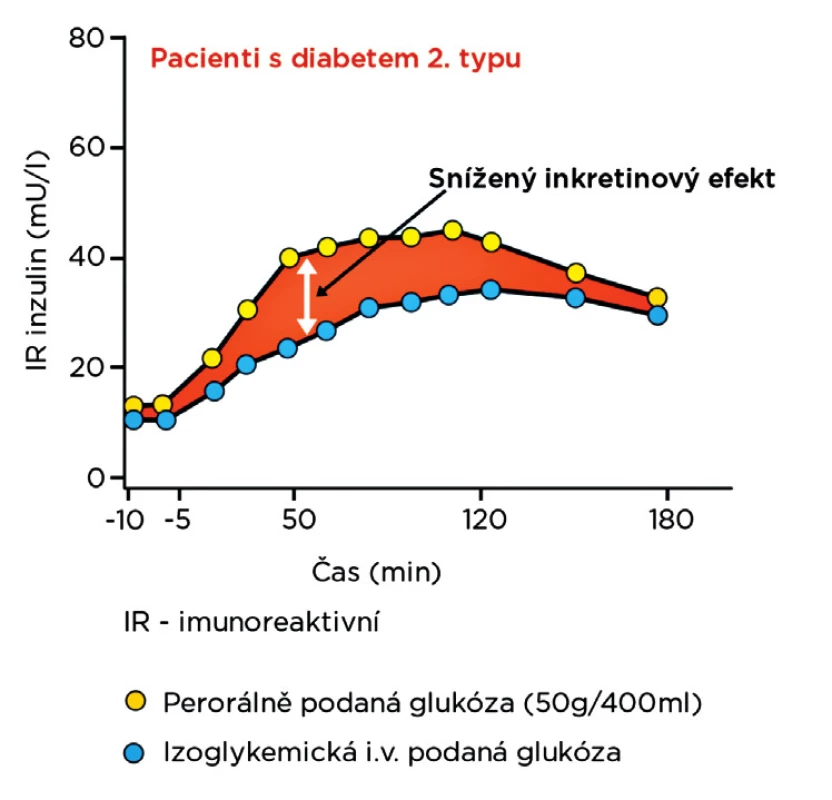 Snížení inkretinového efektu u diabetu 2. typu
Zdroj: Nauck M, Stöckmann F, Bert R, Creutzfeldt W. Reduced incretin effect in Type 2 (non-insulin-dependent) diabetes.
Diabetologia 1986; 29(1):46–52.