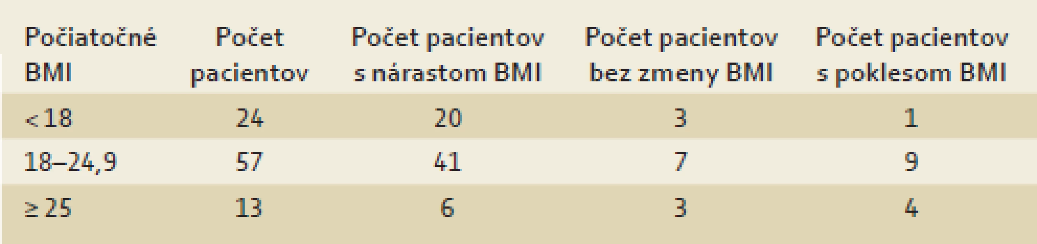 Porovnanie zmeny hmotnosti skupín pacientov rozdelených podľa BMI.
Tab. 3. Comparison of the weight change of groups of patients divided according to BMI.
