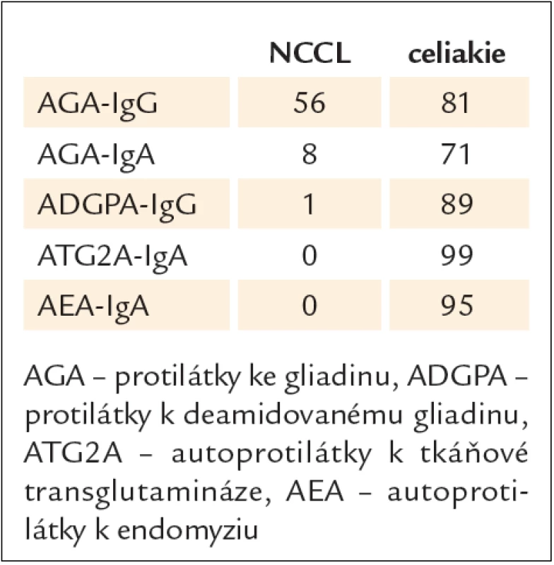 Pozitivita sérologických testů (%) při neceliacké citlivosti na lepek (NCCL, n = 78) a při celiakii (n = 80). Podle [18].