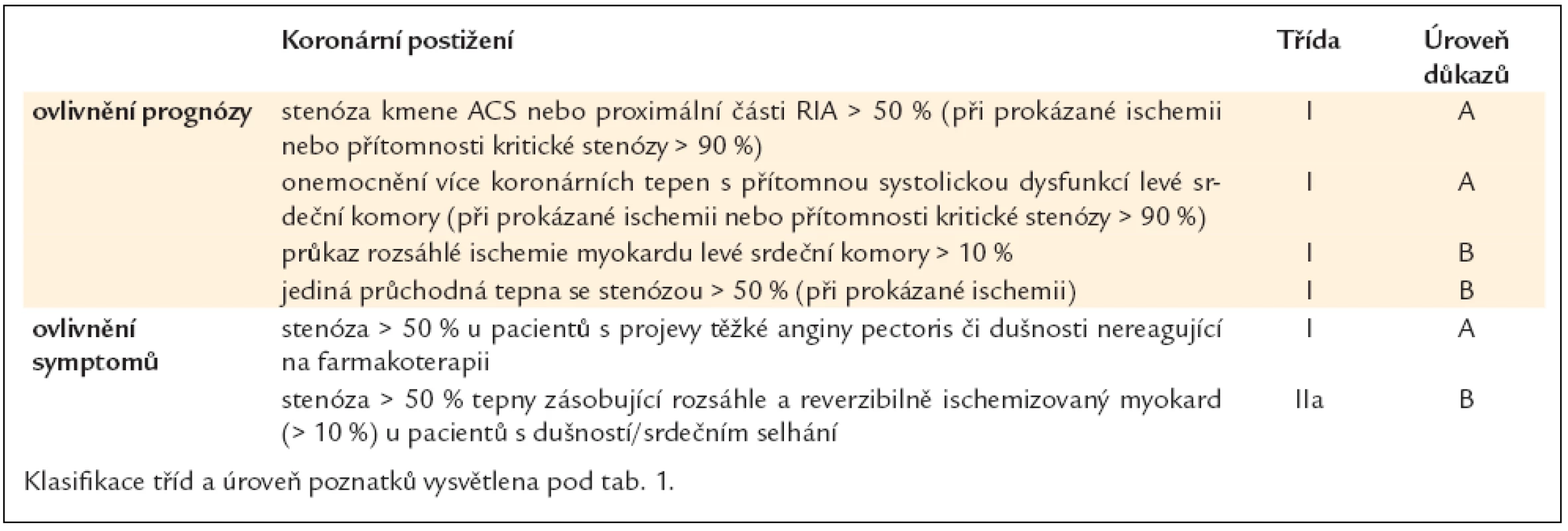 Indikace k revaskularizaci pacientů s chronickou ICHS. Převzato a upraveno dle [10].
