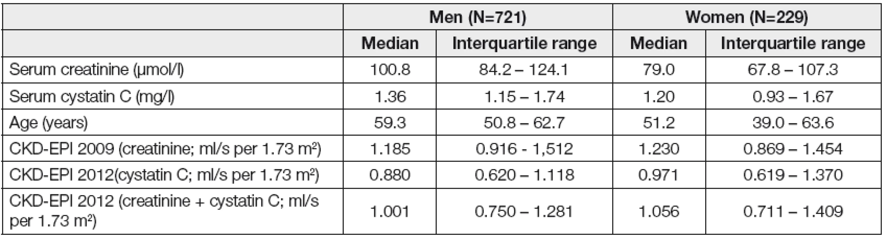 Comparison of both sexes in the IKEM population of patients