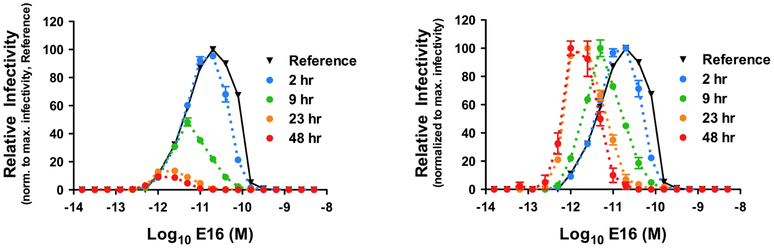 Kinetic changes in antibody dependent enhancement (ADE) of WNV infection by the MAb E16.