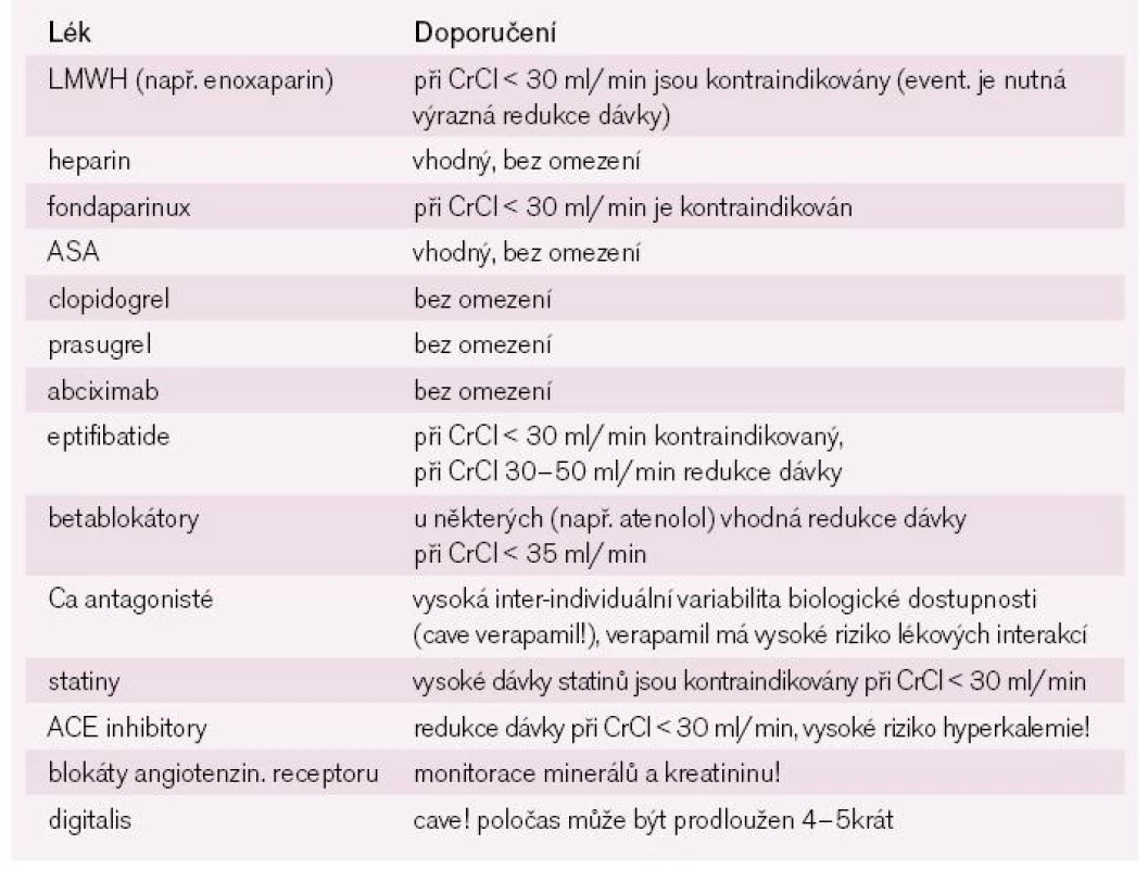Doporučení pro podávání některých léků nemocným s AKS + CKD.