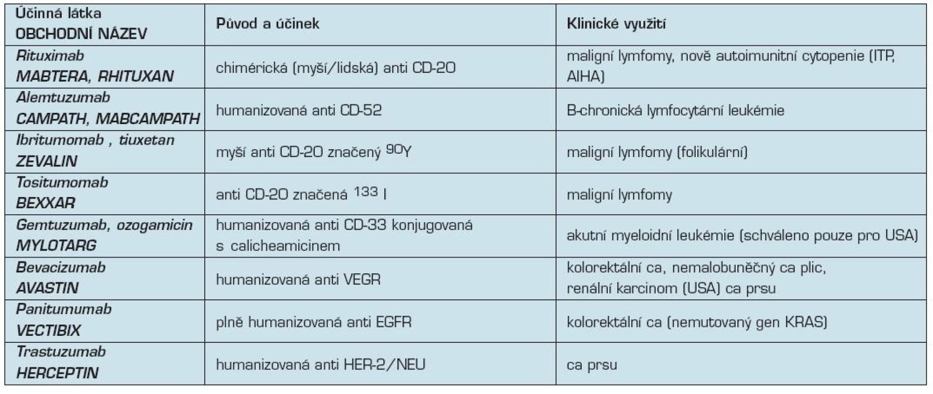 Přehled monoklonálních protilátek v klinické onkologii
