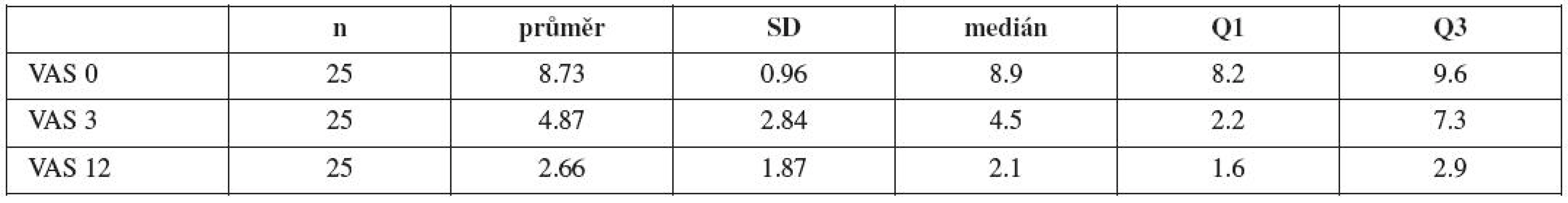 Základní statistické charakteristiky pro hodnocení VAS před uretrolýzou (VAS 0), po 3 měsících (VAS 3) a po 12 měsících (Vas 12) od provedení výkonu (počet n, směrodatná odchylka SD, medián, 1. kvartil Q1 , 3. kvartil Q3)