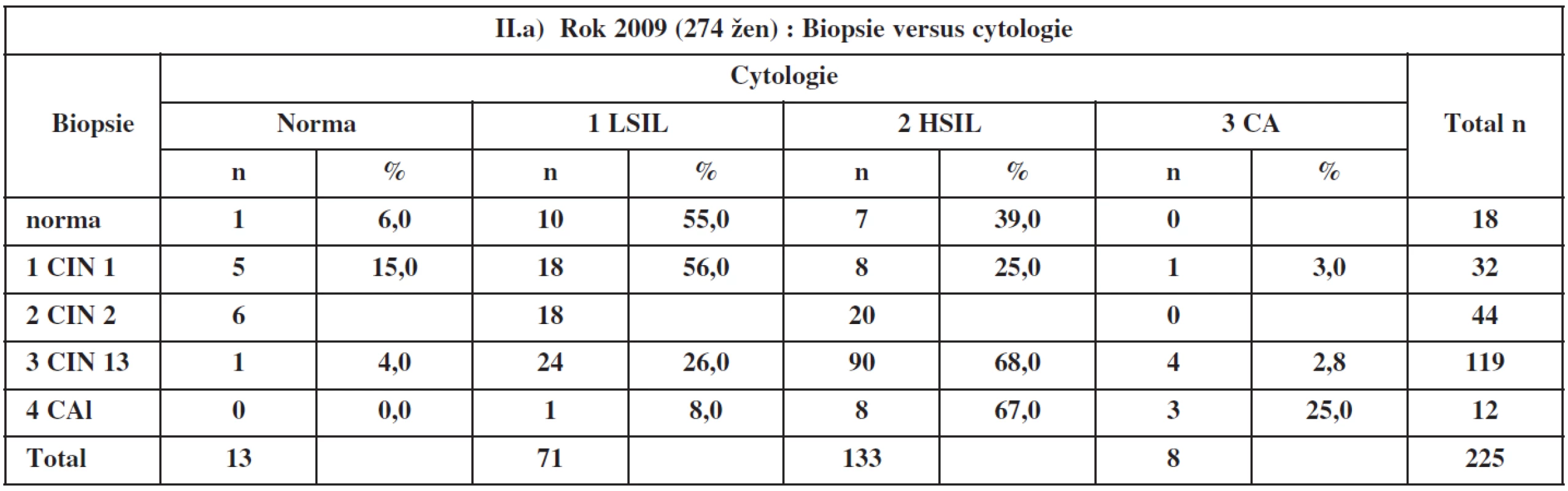 Cytologie biopsie v roce 2009