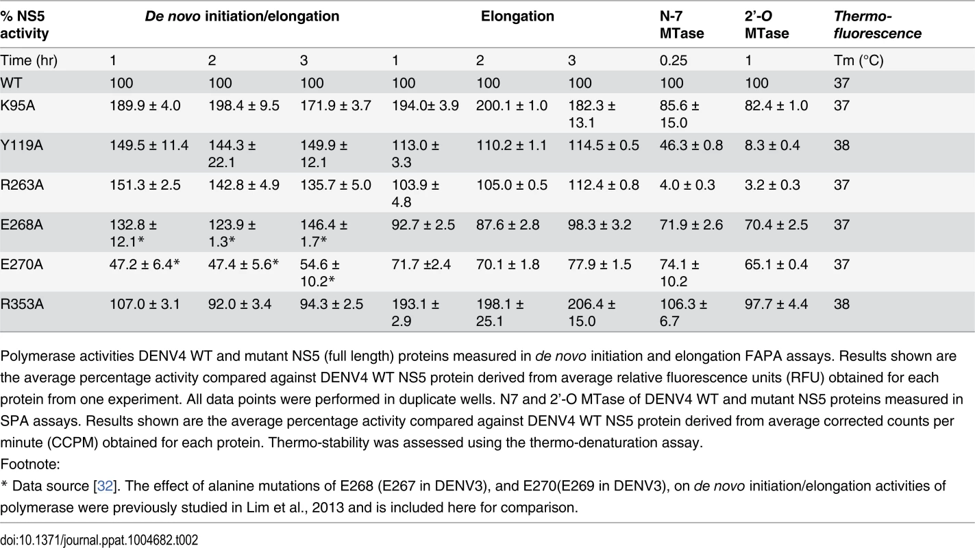 Enzymatic activities and thermo-stabilities of DENV4 WT and mutant NS5 proteins.