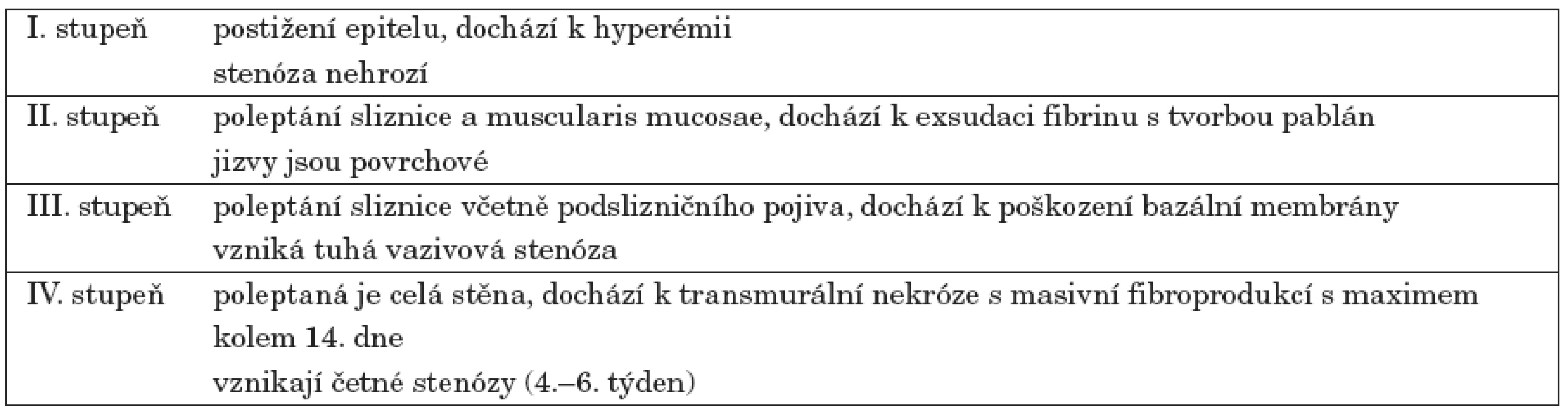 Stupeň poškození sliznice jícnu a možné následky – Klotzova klasifikace [10].