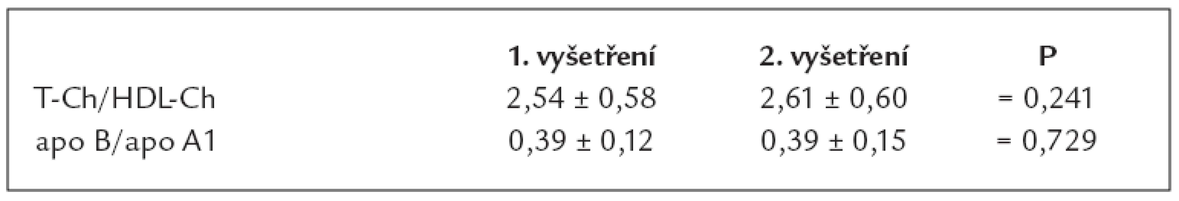 Hodnoty vypočtených indexů krevních lipidů a lipoproteinů při 1. a 2. vyšetření (n = 44).