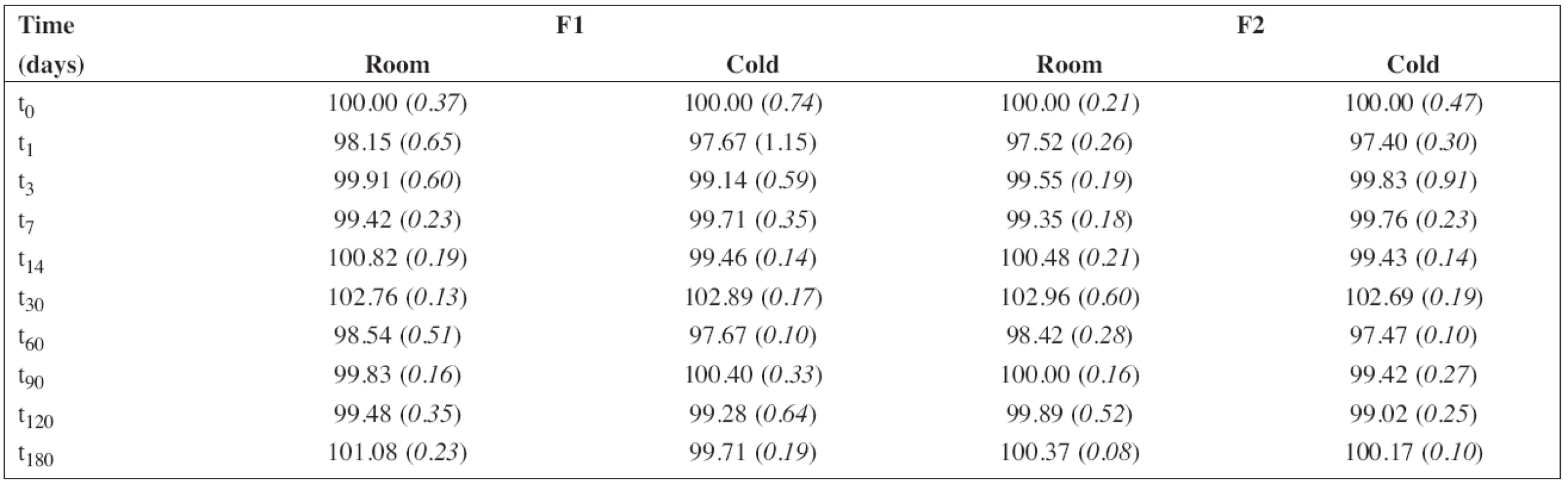 The percentage content of sodium benzoate during the stability study at room temperature (room) and/or in a refrigerator (cold). RSD (%) in brackets