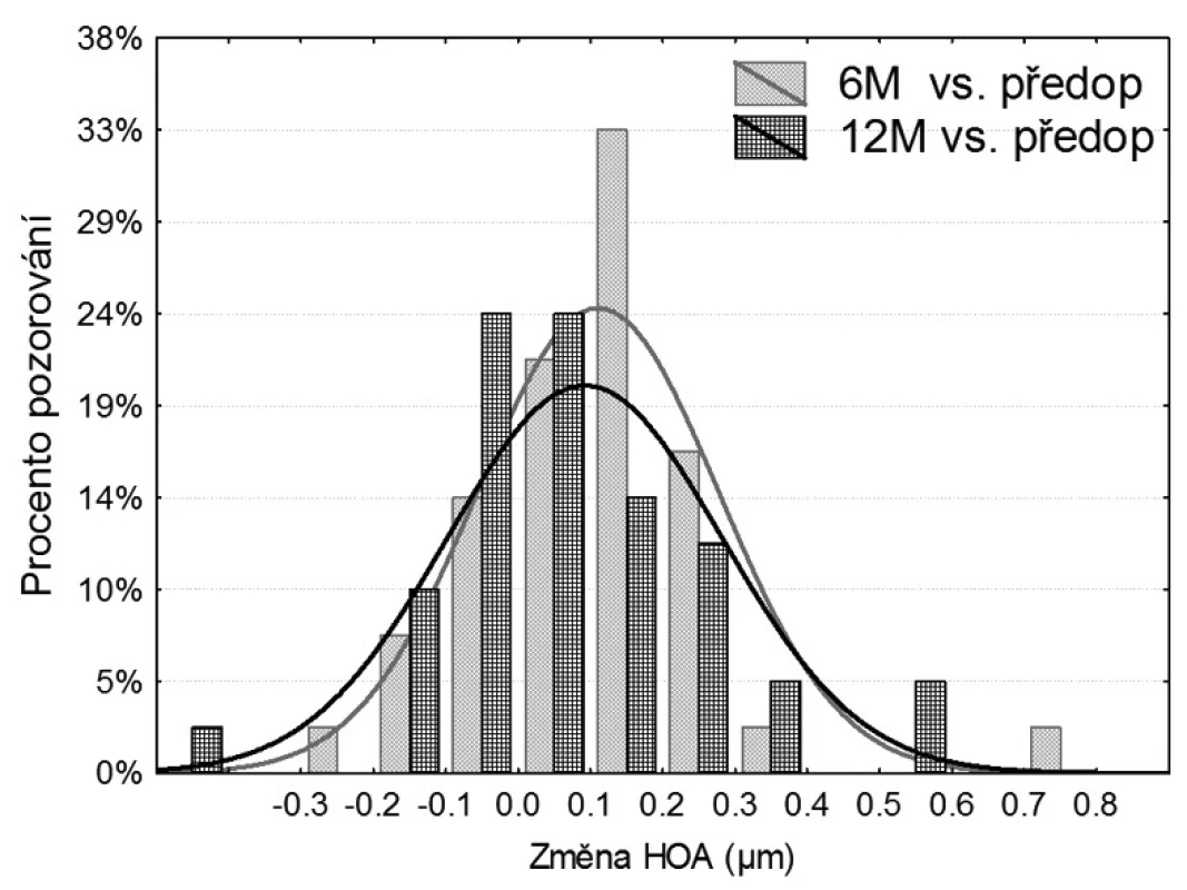 Změna RMS (μm) aberací vyšších řádů (HOA) 6 a 12 měsíců po PRK