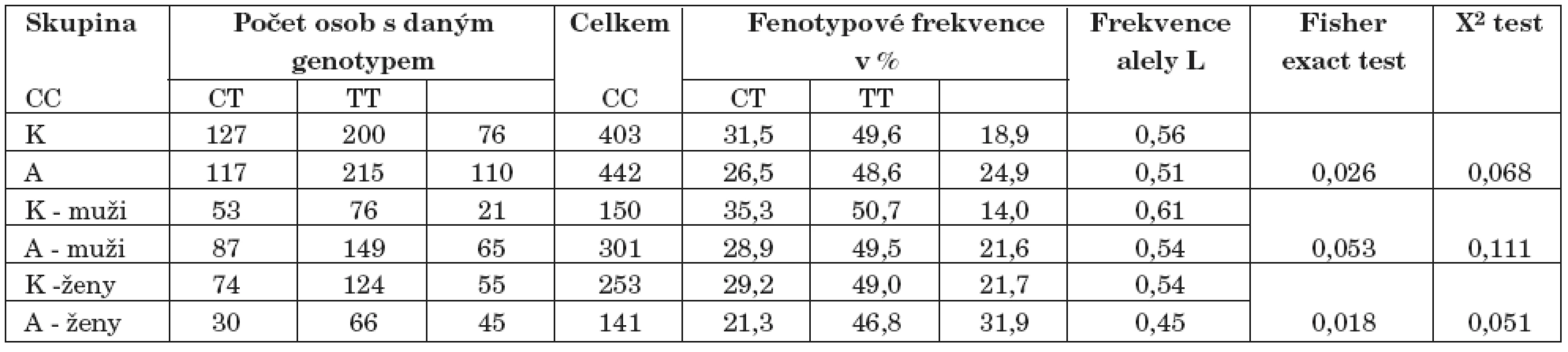 Výsledky genotypizace polymorfismu tsc1189131 (K–kontroly, A–alkoholici).