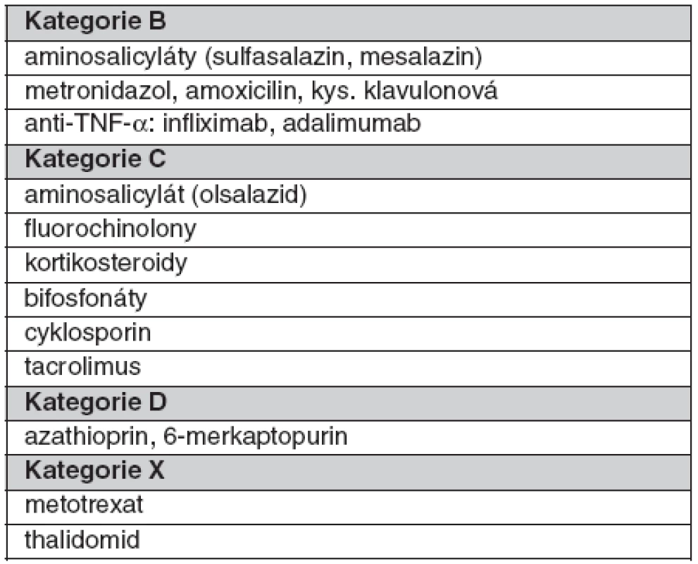 Přehled kategorizace léků užívaných v léčbě idiopatických
střevních zánětů (dle 36)