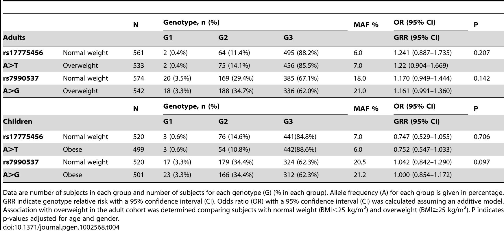 Odds ratio for overweight and obesity depending on <i>NBEA</i> genotypes in adults and children.