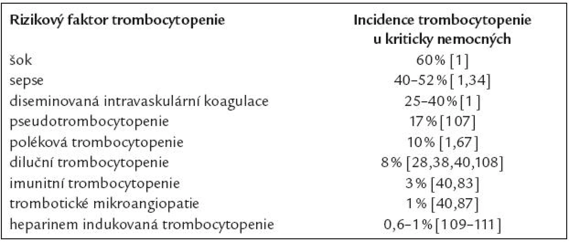 Nejvýznamnější příčiny trombocytopenie u kriticky nemocných.