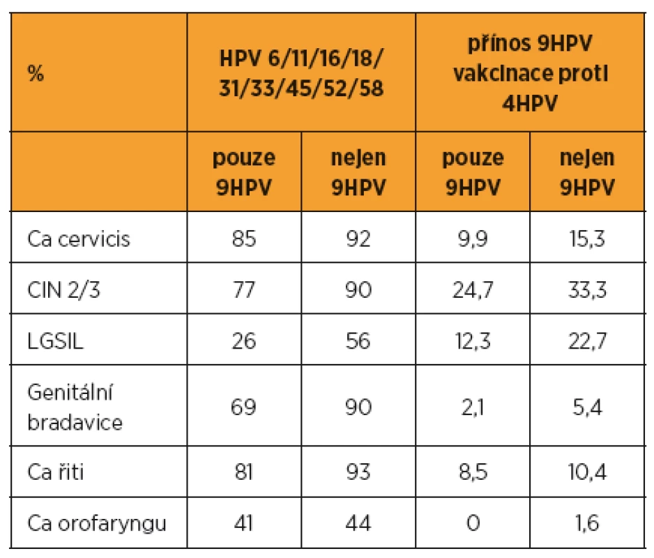 Zastoupení HPV v lézích a z toho vyplývající srovnání přínosu očkování nonavalentní vakcínou ve srovnání s kvadrivalentní