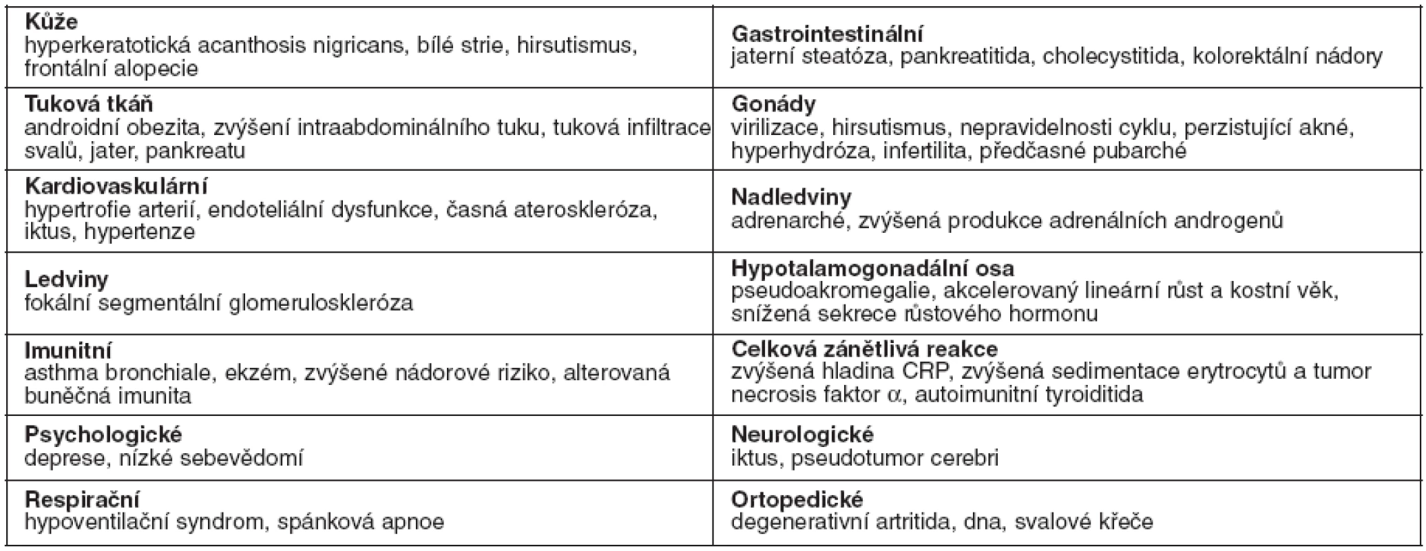 Orgánově specifické symptomy spojené s hyperinzulinismem a inzulínovou rezistencí