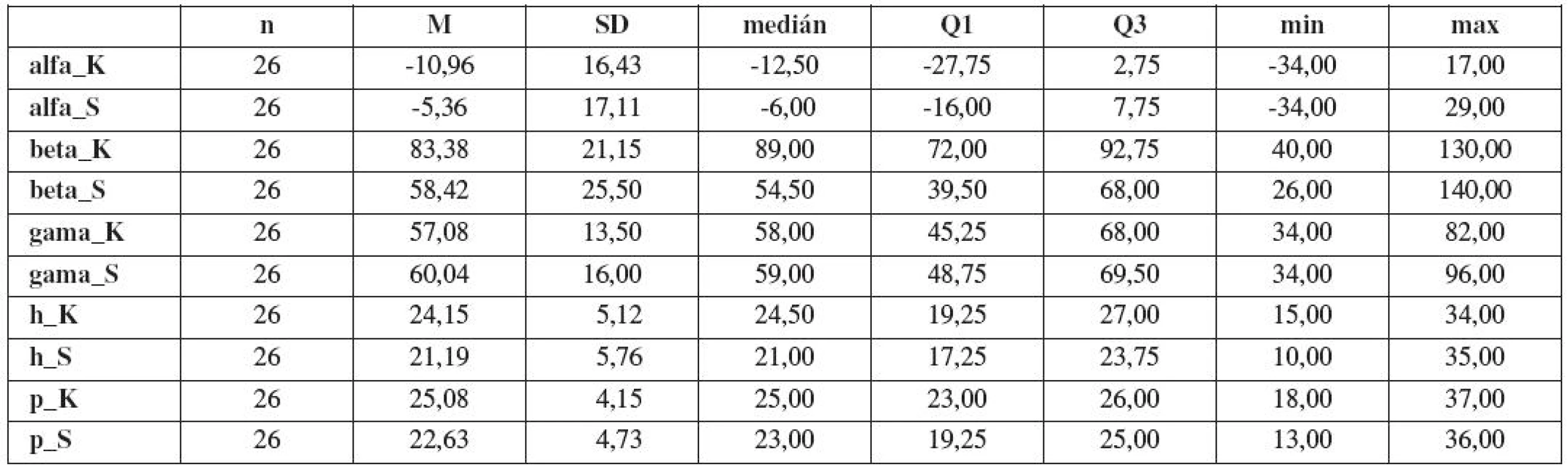 Základní statistické charakteristiky morfologických parametrů dolních močových cest ve skupině žen s LUTD po Burchově kolposuspenzi (symbol: _K - parametr měřený v klidu, _S - parametr měřený při Valsalvově manévru, počet n, průměr M, směrodatná odchylka SD, medián, 1. kvartil Q1, 3. kvartil Q3, minimum, maximum)