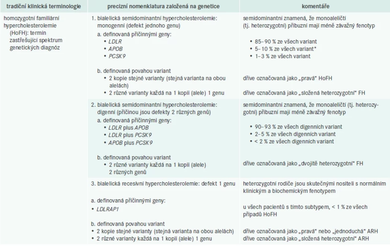 Moderní genetická nomenklatura klinického fenotypu homozygotní familiární hypercholesterolemie